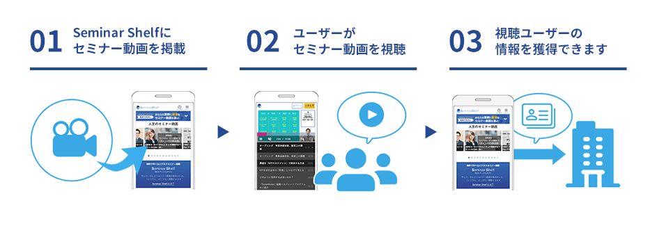 01.Seminar Shelfにセミナー動画を掲載、02.ユーザーがセミナー動画を視聴、03.視聴ユーザーの情報を獲得できます