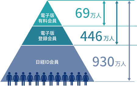 電子版有料会員69万人、電子版登録会員446万人、日系ID会員930万人