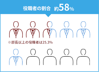 役職者の割合約58%
